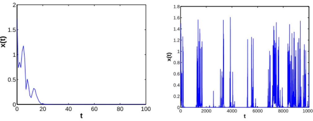 FIG. 2: Result of a numerical simulation of system (2) with ∆ = 2, λ = 1, β = 3. The left panel is for α = −0.2, corresponding to an absorbing state and the right panel for α = 0.2, corresponding to an intermittent state.