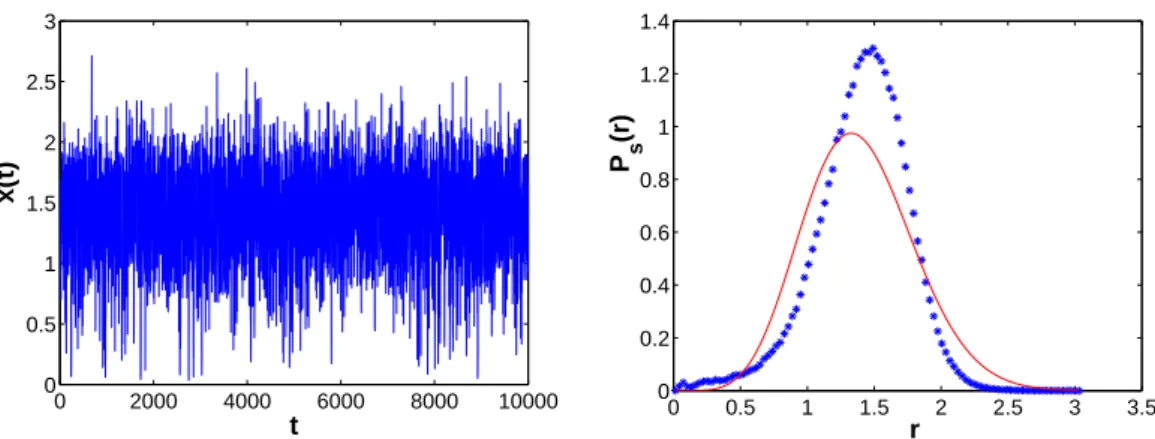 FIG. 4: Time series (left) of the variable x and probability distribution (right) of the variable r for values of the parameters corresponding to a turbulent state: ∆ = 2, λ = 1, β = 3 and α = 2