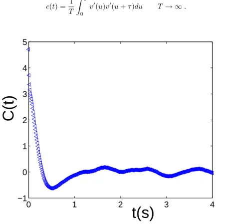 FIG. 6: Correlation function of the turbulent velocity from a von K´ arm´ an experiment.