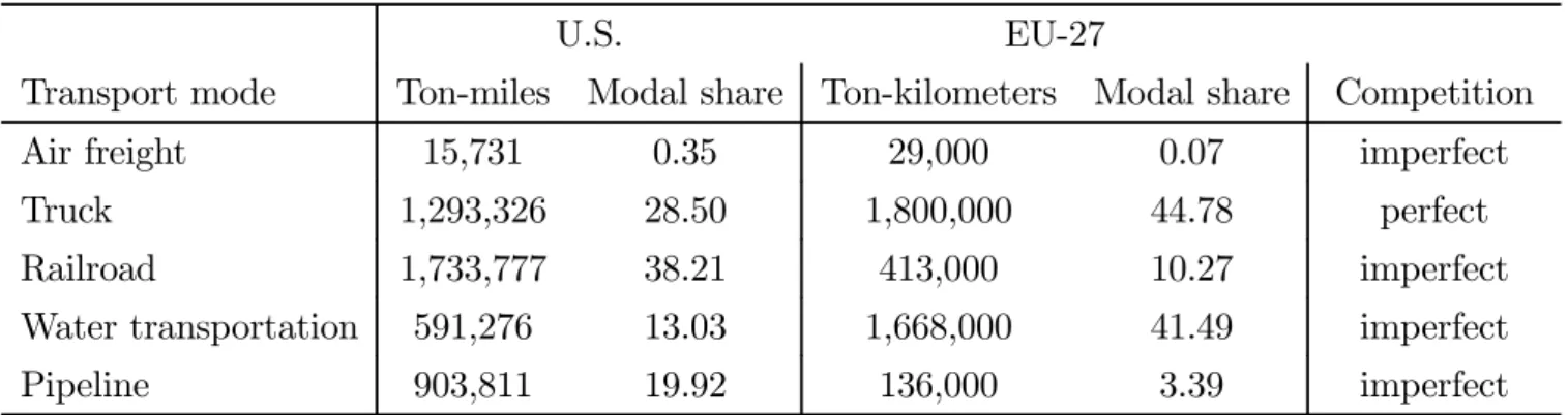 Table 1 – U.S. intercity freight transportation and EU-27 freight transportation in 2005