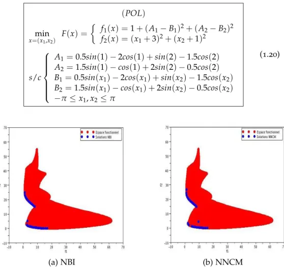 Figure 1.12 – Résolution du problème POL par les méthodes (a) NBI et (b) NNCM, les solutions obtenues sont en bleu et l’espace fonctionnel en rouge