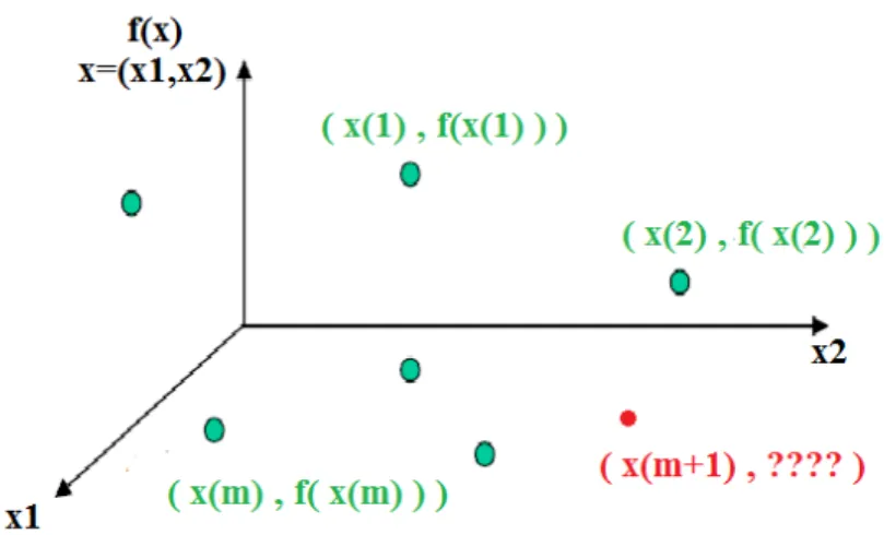 Figure 1.16 – Ojectif des métamodèles : approximation de la fonction exacte f en un point donné x(m+ 1 ) ( point rouge ) à partir d’un échantillon de m points connus