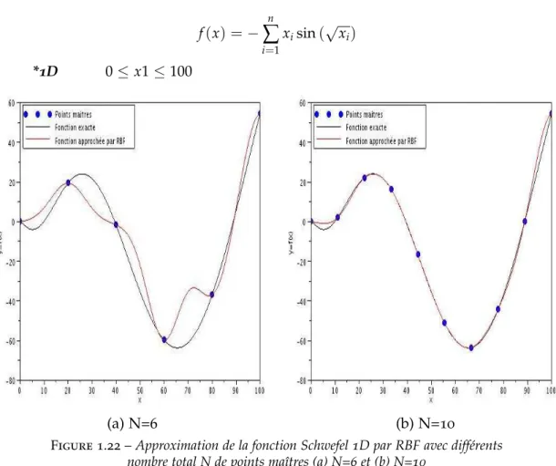 Figure 1.23 – Approximation de la fonction Schwefel 2D par RBF avec différents nombre total N de points maîtres (a) N=9 et (b) N=49