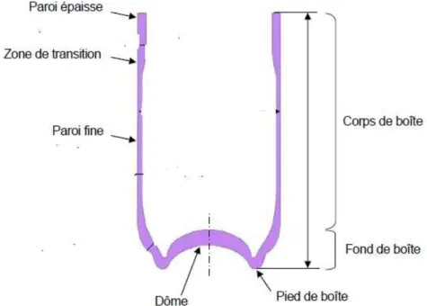 Figure 2.2 – Coupe d’une boîte boisson et différentes zones de ses composantes Cahier de charge pour la conception des canettes