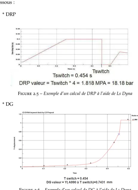 Figure 2.6 – Exemple d’un calcul de DG à l’aide de Ls Dyna
