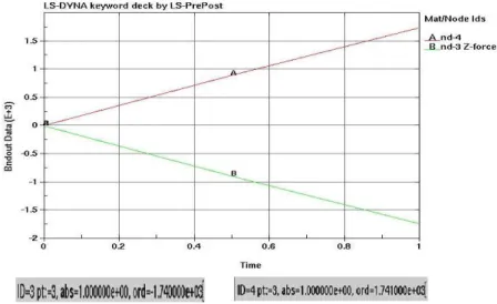 Figure 2.8 – Exemple d’un calcul de FR 34 à l’aide de Ls Dyna : les deux forces FR 3 et FR 4 sont calculé à l’instant final de la simulation (t=1) et FR 34 = q FR 2 3 + FR 2 4