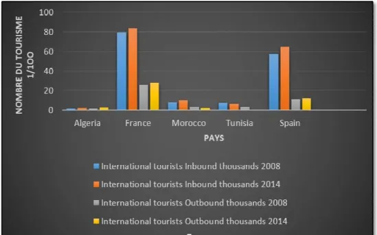 Figure 02 : Graphique de développement  de nombre du touriste (interne  /externe) dans les pays du bassin méditerranéen