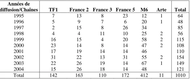 Tableau 1. Evolution du nombre de séquences consacrées à la sécurité routière dans les programmes télévisés  de six chaînes hertziennes entre 1995 et 2004