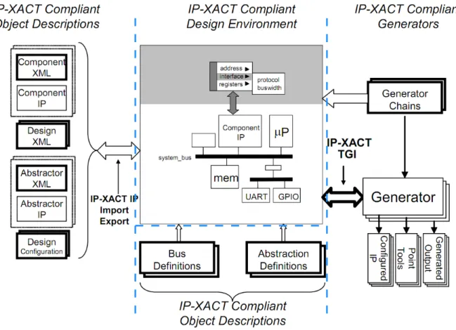 Figure 2.6 – Utilisation du format selon le consortium SPIRIT