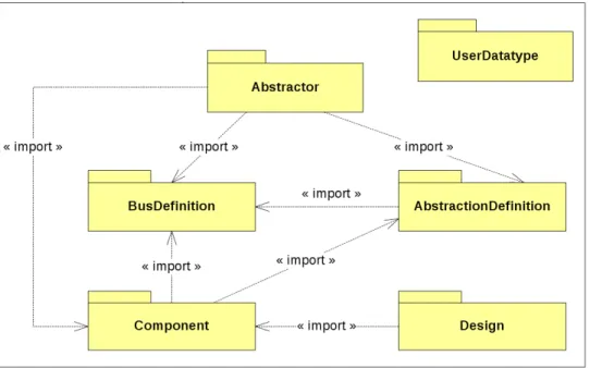 Figure 2.7 – Aper¸ cu du m´ eta-mod` ele ip-x act