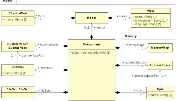 Figure 2.8 – M´ eta-mod` ele de composants IP-Xact