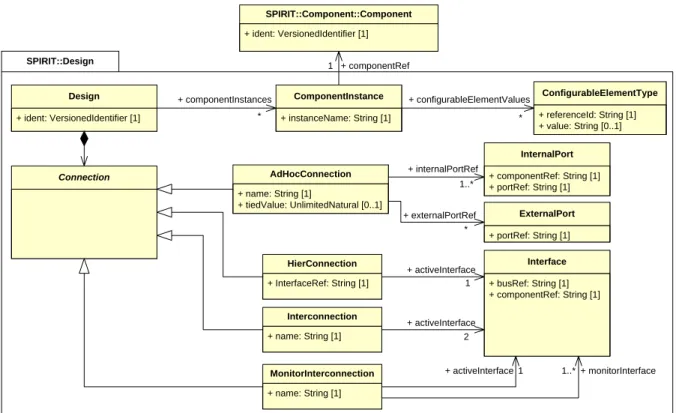 Figure 2.9 – M´ eta-mod` ele de design IP-Xact