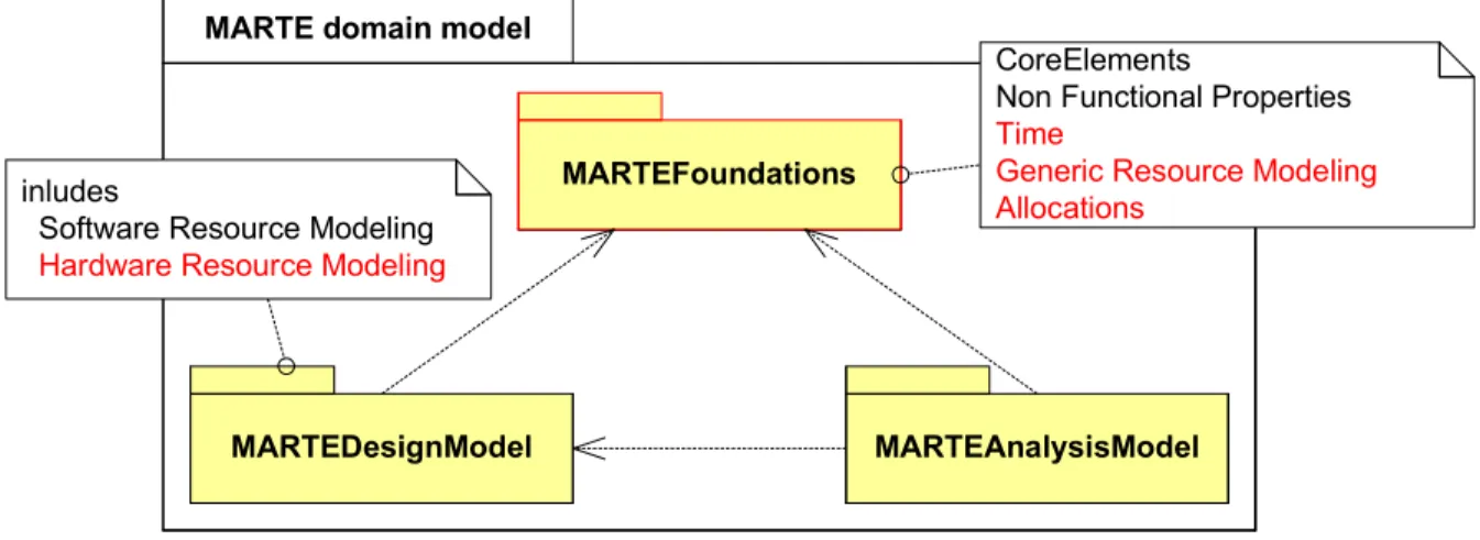 Figure 2.10 – Le profil Marte