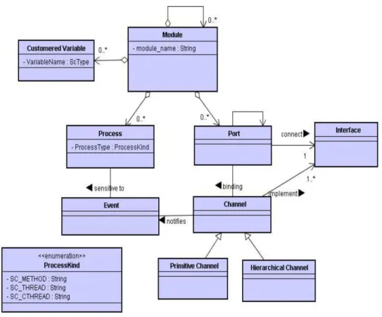 Figure 3.3 – M´ eta-mod` ele Fudan 2006