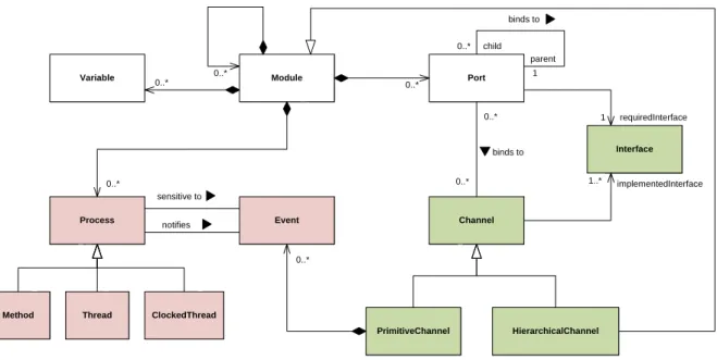 Figure 3.4 – M´ eta-mod` ele UniMi