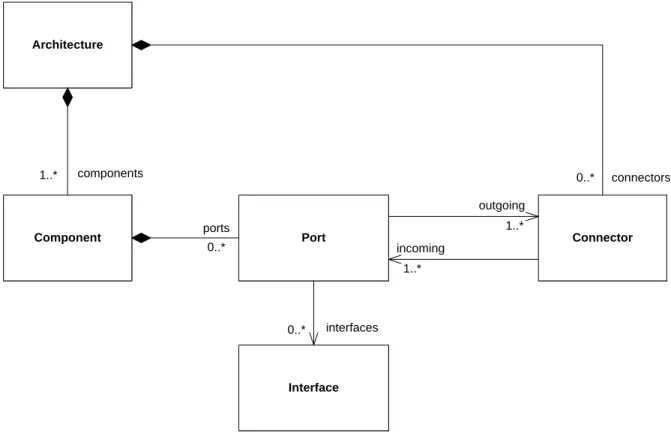 Figure 3.7 – M´ eta-mod` ele structurel