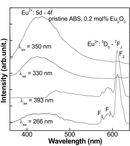 Figure 1  400 500 600 F 2F1F0Eu3+: 5D0 - 7FJEu2+: 5d - 4f
