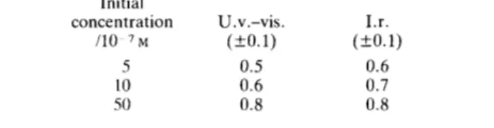 Table 1. Estimated coverage ratio of fatty acid monolayer by adsorbed  porphyrazine  for  three initial  concentrations  of  CoS,  (HS04)4 in  the  water bath