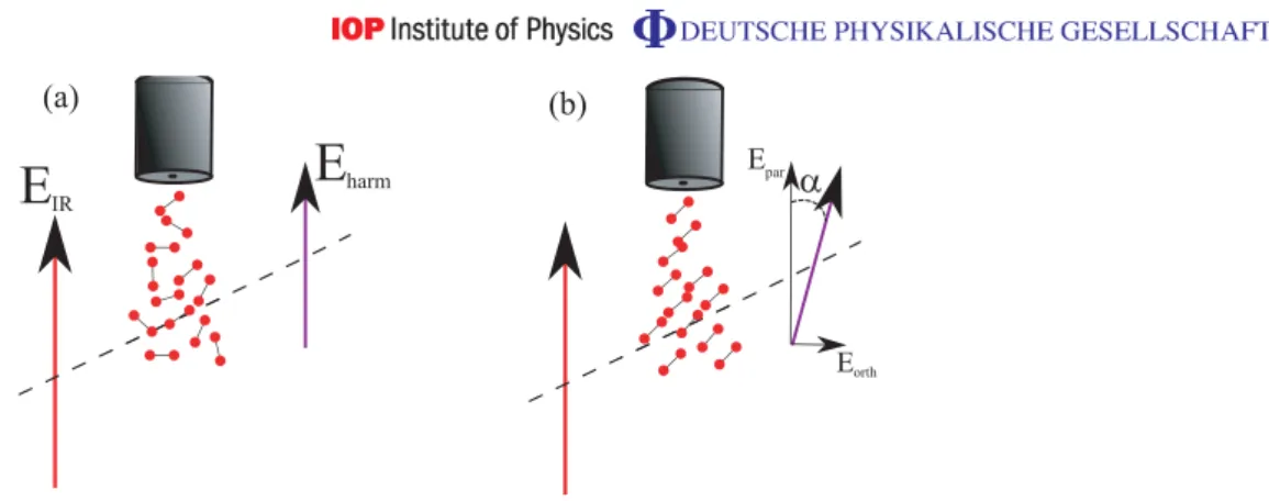 Figure 1. Principle of polarization-resolved pump–probe spectroscopy. When the generating medium is isotropic (a), the high harmonics are polarized parallel to the driving laser field