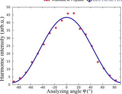 Figure 3. Evolution of the harmonic 21 intensity generated in argon as a function of the orientation of the analyzing waveplate ϕ/ 2