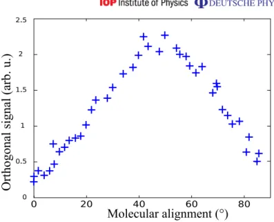 Figure 5. Evolution of the harmonic 21 orthogonal signal ( ϕ = 90 ◦ ) as a function of the molecular alignment angle θ .