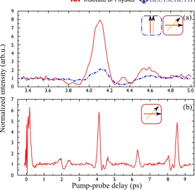 Figure 6. Pump–probe scans in N 2 , with a pump intensity of 5 × 10 13 W cm − 2 and a probe intensity of 1 