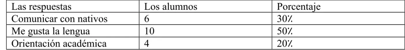 Tabla representativa del porcentaje de las respuestas de la pregunta N1