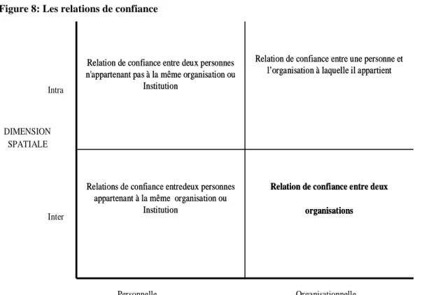 Figure 8: Les relations de confiance 