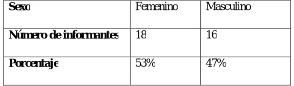 Tabla 2: Género: 