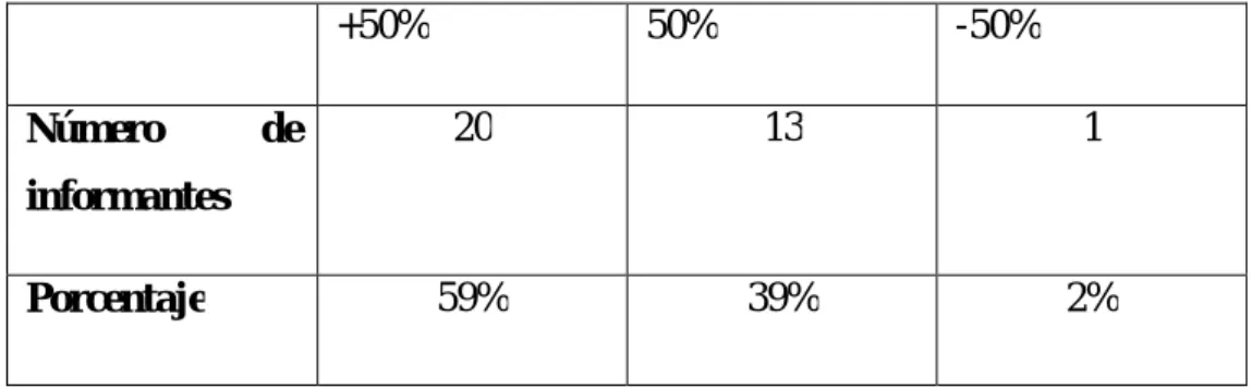 Tabla  7:  ¿cuánto  es  importante  el  lenguaje  no-verbal  en  la  transmisión  del  mensaje  correctamente?  +50%  50%  -50%  Número  de  informantes  20  13  1  Porcentaje  59%  39%  2%     