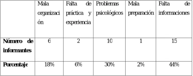 Tabla 8: ¿Qué es el mayor factor del miedo escénico? 