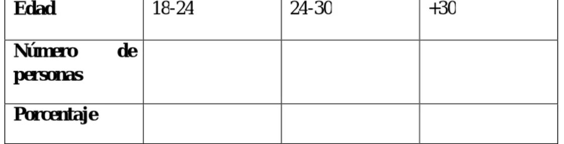 Tabla 1 :  Edad   Edad   18-24  24-30  +30  Número    de   personas  Porcentaje   Tabla 2 : Género : 