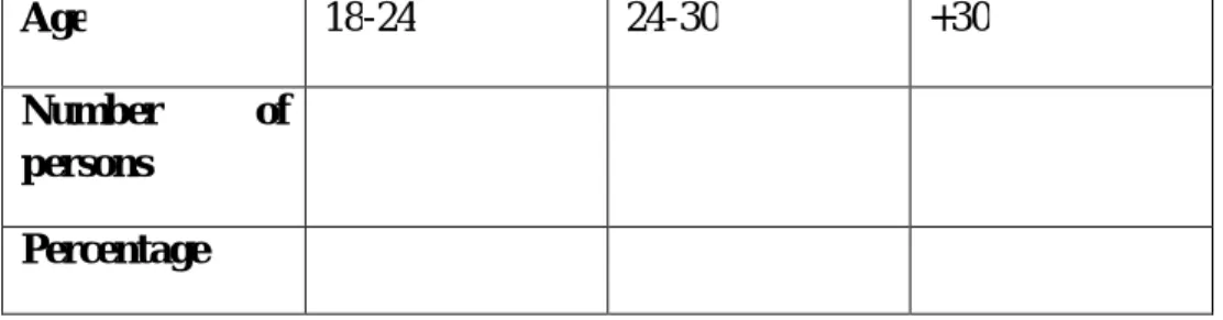 Table 1 :  Age.  Age  18-24  24-30  +30  Number  of   persons   Percentage   Table 2: Gender: 