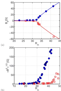 FIG. 2. !Color online" Three components of the magnetic field generated by dynamo action at F 1 =F 2 measured at point P1 in the experiment VKS2g