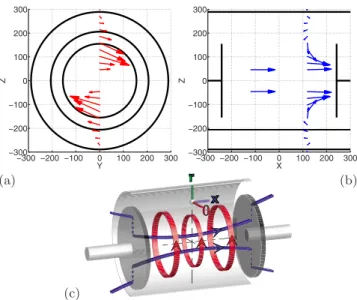 FIG. 6. !Color online" Cross correlation function of the axial component and azimuthal component of the field measured inside the flow for increasing magnetic Reynolds numbers in the range of 28–45