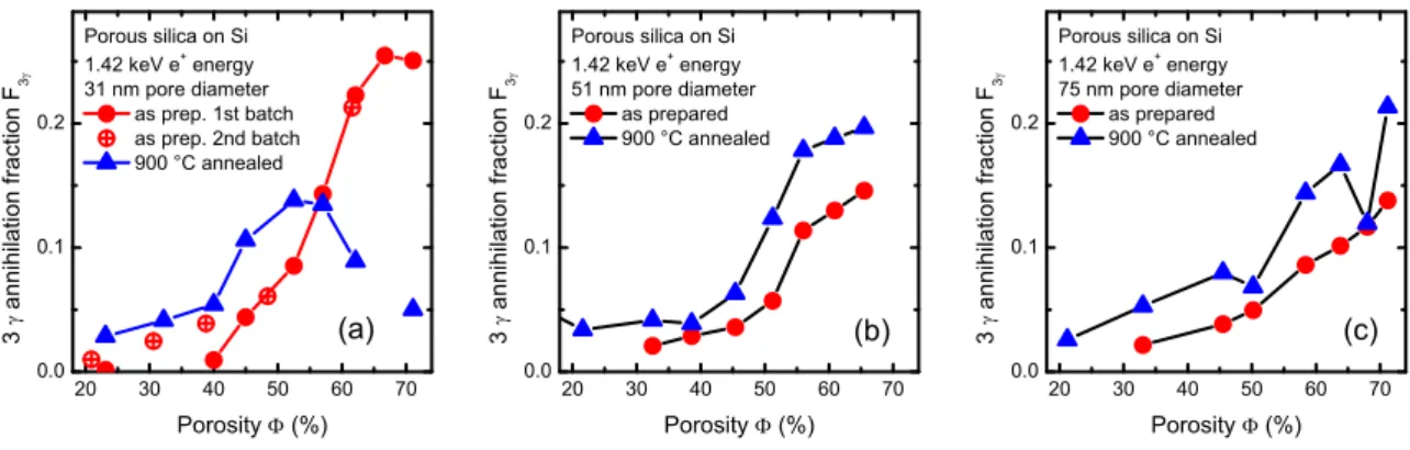 Figure 7. Porosity dependence of measured and calculated 3γ annihilation fraction F 3γ at 1.42 keV positron beam energy in (a) 31 nm, (b) 51 nm and (c) 75 nm pore size silica films deposited on Si, as-prepared (circles) and annealed at 900 ◦ C in air (tria