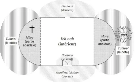 FIG . 2 – Découpage intrinsèque de la maison schématisé