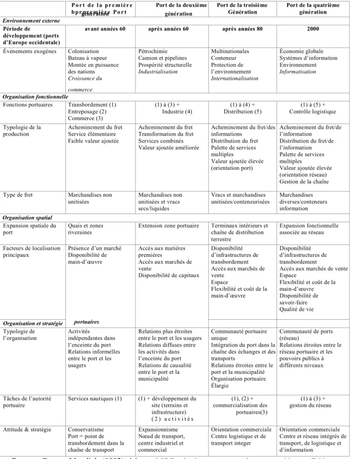 Tableau II.1: Etapes de l'évolution des ports maritimes 