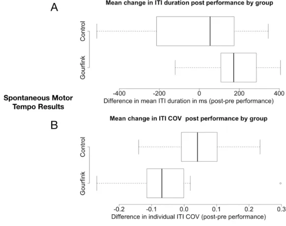Figure 1. (A) Mean change in Inter Tapping Intervals (ITI) duration post performance by group;