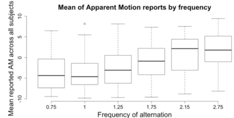 Figure 2. (A) Mean Apparent Motion reports by frequency across all subjects and sessions
