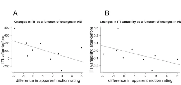 Figure 4. (A) Individual changes in ITI as a function of change in Apparent Motion (AM) percept (B) individual changes in ITI variability as a function of change in AM percept.