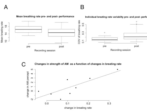 Figure 5. (A) Group mean breathing rate before and after the performance; (B) Group mean breathing rate variability before and after the performance; (C) Change in apparent motion percept as a function of change in breathing rate