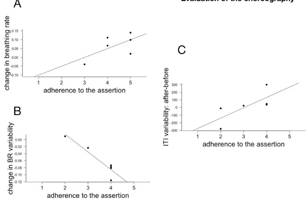 Figure 6. (A) Stronger adherence to the assertion “I enjoyed the performance” was correlated with slowing down of breathing rate (0.617); (B) Adherence to the assertion “This piece tells a story”