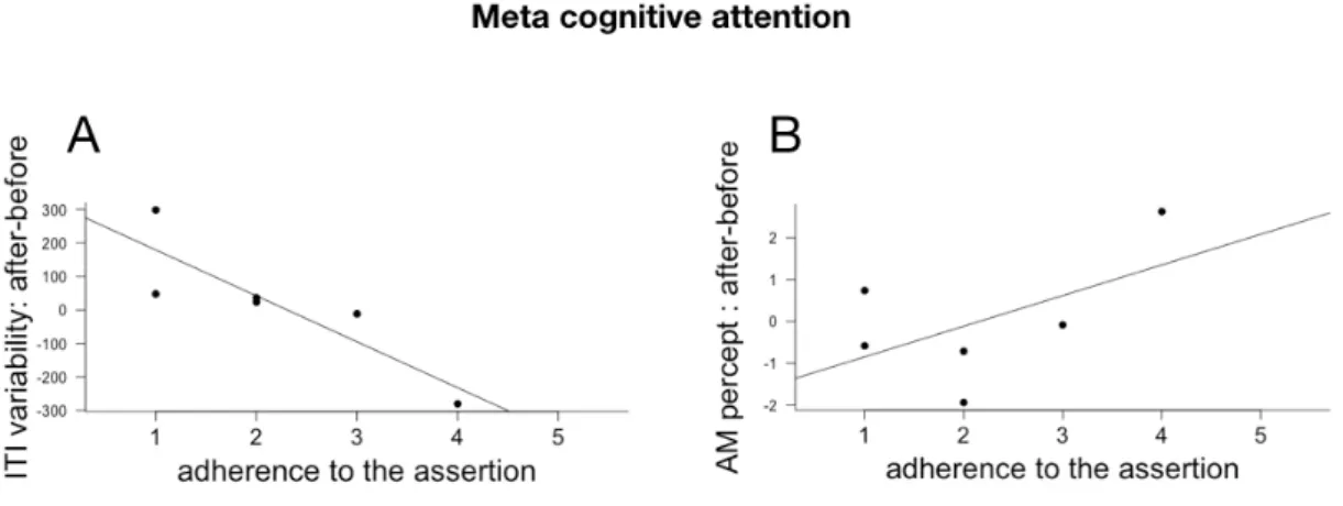 Figure 10. The adherence to the assertion “Sometimes the movement was so slow I did not notice changes in dancer posture” was correlated with decrease in ITI variability ( − 0.865, (A)) and increase in the report of AM percept post performance (0.6, (B))