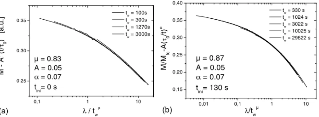 Figure 2. Scaling of thermoremanent magnetization relaxations measured on the CdCr 1.7 In 0.3 S 4 spin glass at 0.7T g 