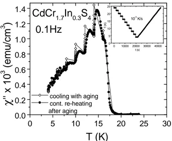Figure 4 shows the result of such a protocol on the imaginary part χ 00 of the ac sus- sus-ceptibility measured at 0.1 Hz on the CdCr 1.7 In 0.3 S 4 spin glass