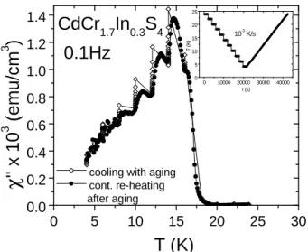 Figure 4 shows the result of such a protocol on the imaginary part χ 00 of the ac sus- sus-ceptibility measured at 0.1 Hz on the CdCr 1.7 In 0.3 S 4 spin glass