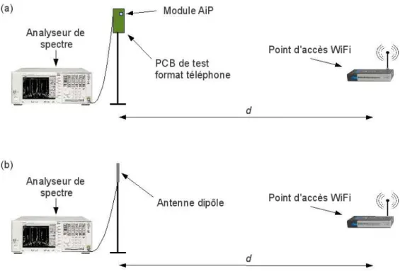 Fig. 3.18 – Schéma du dispositif de test avec le module AiP (a) et une antenne dipôle classique (b)