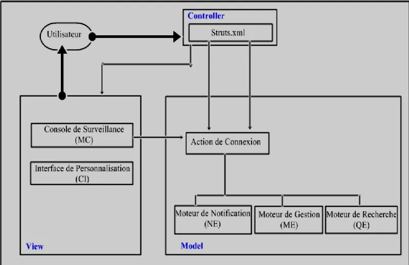 Figure III.2. Cartographie de l'architecture MVC du modèle dans la MVC. 