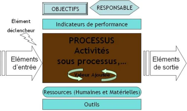 Figure I.1. Structure d'un processus 